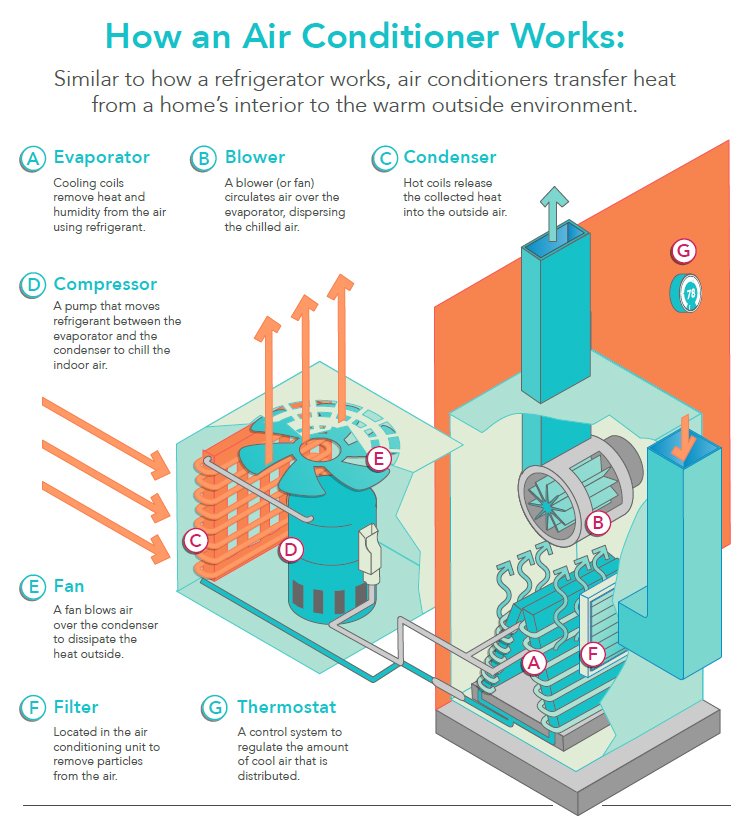 How Do Air Conditioners Work?